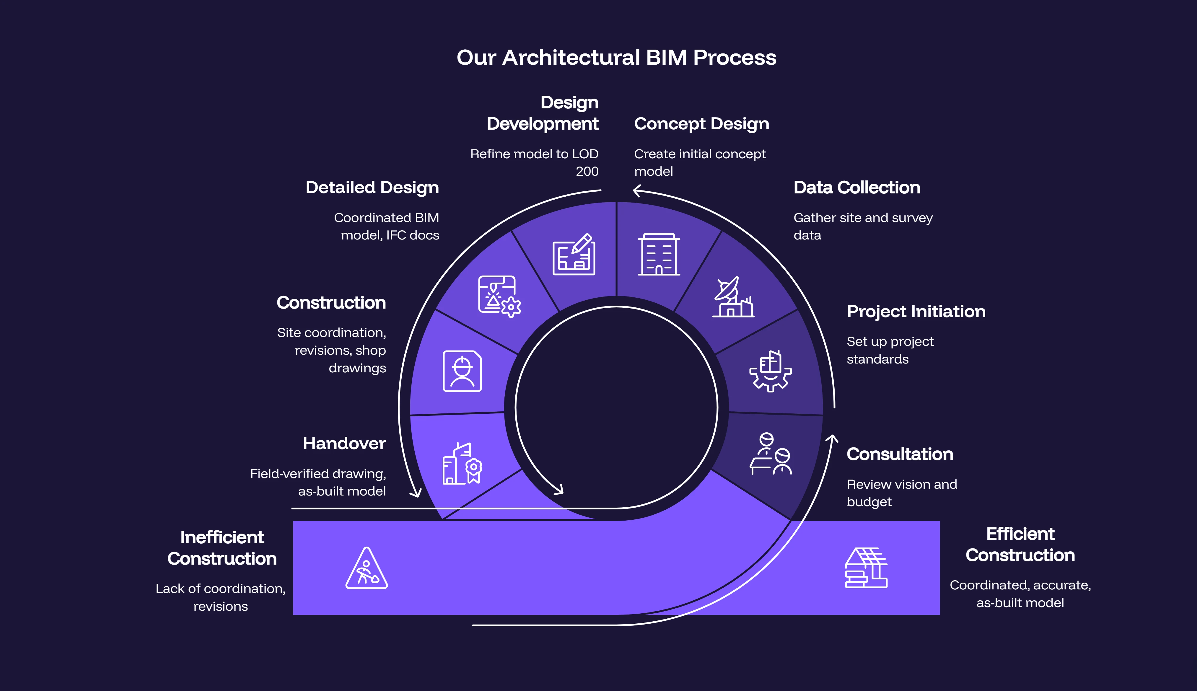 Architectural BIM Process